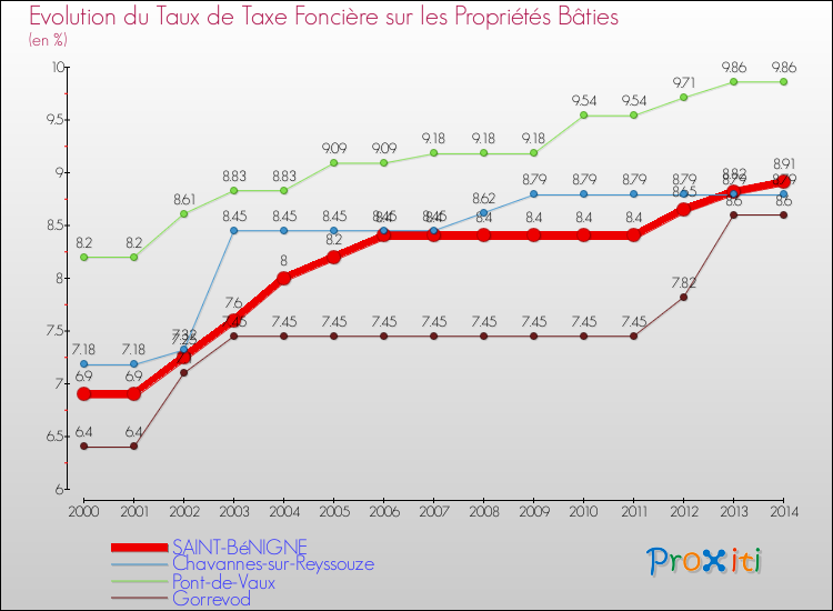Evolution du taux de la taxe foncière sur le bati pour SAINT-BéNIGNE et les communes proches de 2000 à 2014 Comparaison des taux de taxe foncière sur le bati pour SAINT-BéNIGNE et les communes voisines de 2000 à 2014
