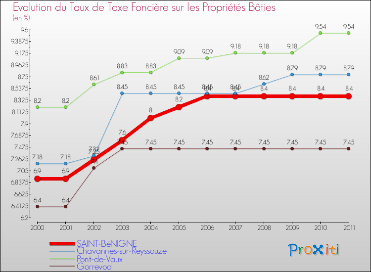 Evolution du taux de la taxe foncière sur le bati pour SAINT-BéNIGNE et les communes proches Comparaison des taux de taxe foncière sur le bati pour SAINT-BéNIGNE et les communes voisines