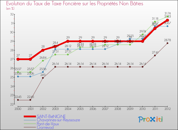 Evolution du taux de la taxe foncière sur les immeubles et terrains non batis pour SAINT-BéNIGNE et les communes proches de 2000 à 2012 Comparaison des taux de la taxe foncière sur les immeubles et terrains non batis pour SAINT-BéNIGNE et les communes voisines de 2000 à 2012