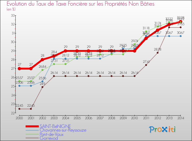 Evolution du taux de la taxe foncière sur les immeubles et terrains non batis pour SAINT-BéNIGNE et les communes proches de 2000 à 2014 Comparaison des taux de la taxe foncière sur les immeubles et terrains non batis pour SAINT-BéNIGNE et les communes voisines de 2000 à 2014