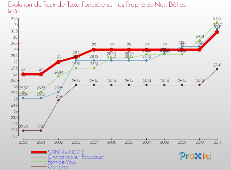 Evolution du taux de la taxe foncière sur les immeubles et terrains non batis pour SAINT-BéNIGNE et les communes proches Comparaison des taux de la taxe foncière sur les immeubles et terrains non batis pour SAINT-BéNIGNE et les communes voisines
