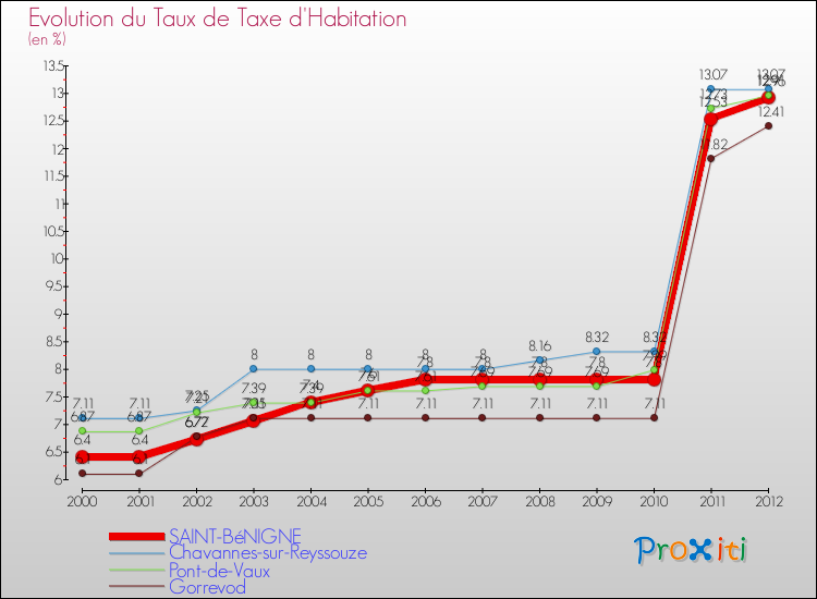 Evolution du taux de la taxe d'habitation pour SAINT-BéNIGNE et les communes proches Comparaison des taux de la taxe d'habitation pour SAINT-BéNIGNE et les communes voisines