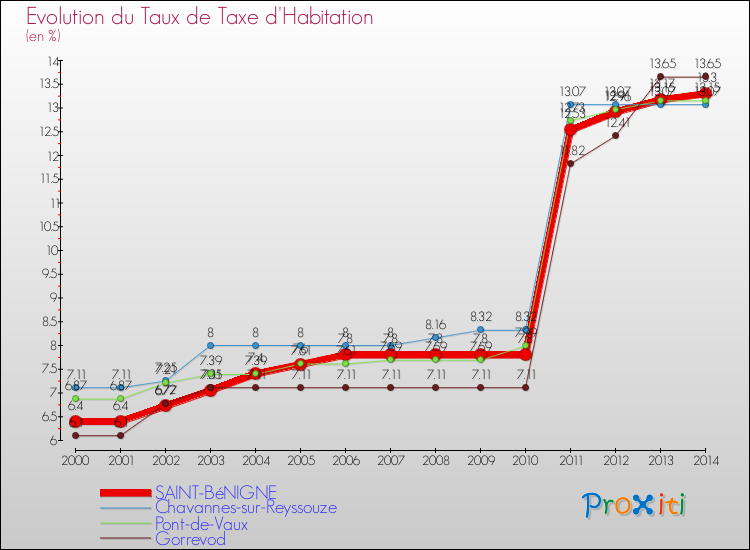 Evolution du taux de la taxe d'habitation pour SAINT-BéNIGNE et les communes proches de 2000 à 2014 Comparaison des taux de la taxe d'habitation pour SAINT-BéNIGNE et les communes voisines de 2000 à 2014