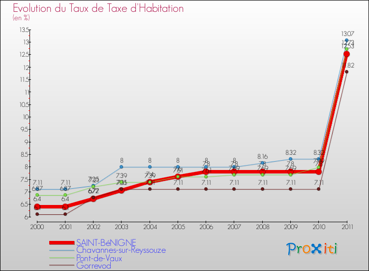 Evolution du taux de la taxe d'habitation pour SAINT-BéNIGNE et les communes proches Comparaison des taux de la taxe d'habitation pour SAINT-BéNIGNE et les communes voisines