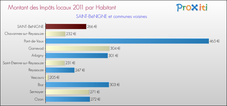 Montant des impôts locaux par Habitant pour SAINT-BéNIGNE et les communes proches Comparaison des impôts locaux par habitant pour SAINT-BéNIGNE et les communes voisines