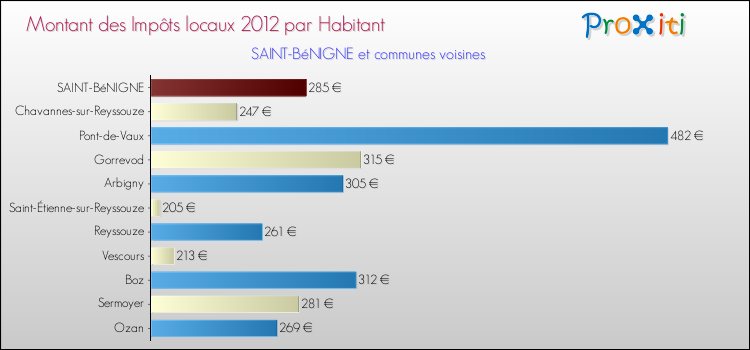 Montant des impôts locaux par Habitant pour SAINT-BéNIGNE et les communes proches Comparaison des impôts locaux par habitant pour SAINT-BéNIGNE et les communes voisines