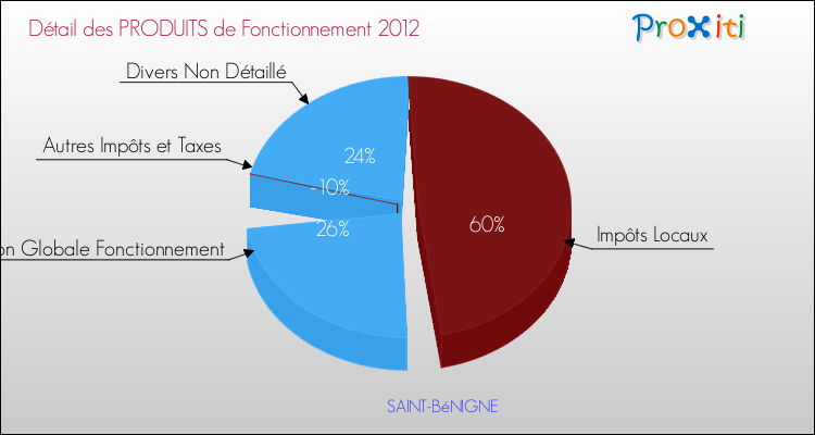 Décomposition du Budget de Fonctionnement 2012 de la commune de SAINT-BéNIGNE Budget de Fonctionnement 2012 pour la commune de SAINT-BéNIGNE