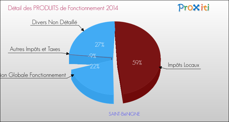 Décomposition du Budget de Fonctionnement 2014 de la commune de SAINT-BéNIGNE Budget de Fonctionnement 2014 pour la commune de SAINT-BéNIGNE