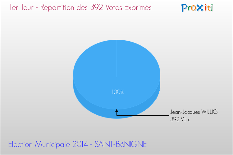 Répartition des votes exprimés au 1er Tour des Elections Municipales 2014 de la commune de SAINT-BéNIGNE Elections Municipales 2014 - Répartition des votes exprimés au 1er Tour pour la commune de SAINT-BéNIGNE