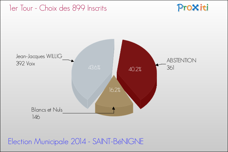 Résultats par rapport aux inscrits au 1er Tour des Elections Municipales 2014 de la commune de SAINT-BéNIGNE Elections Municipales 2014 - Résultats par rapport aux inscrits au 1er Tour pour la commune de SAINT-BéNIGNE