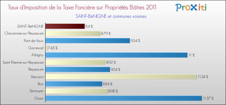 Taux d'imposition de la taxe foncière sur le bati 2011 pour SAINT-BéNIGNE et les communes proches Comparaison des taux d'imposition de la taxe foncière sur le bati 2011 pour SAINT-BéNIGNE et les communes voisines