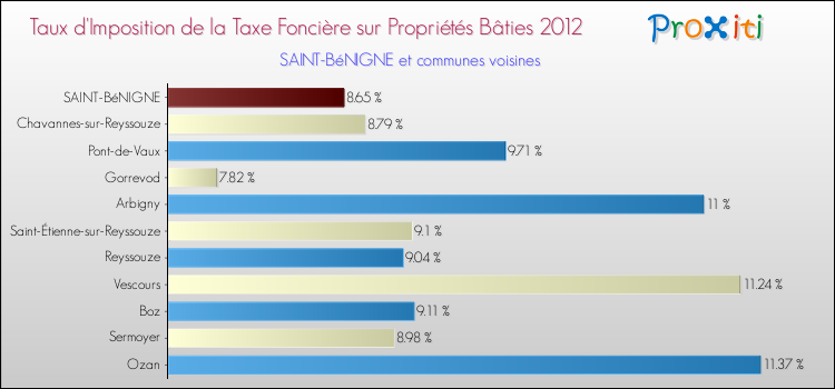 Taux d'imposition de la taxe foncière sur le bati 2012 pour SAINT-BéNIGNE et les communes proches Comparaison des taux d'imposition de la taxe foncière sur le bati 2012 pour SAINT-BéNIGNE et les communes voisines