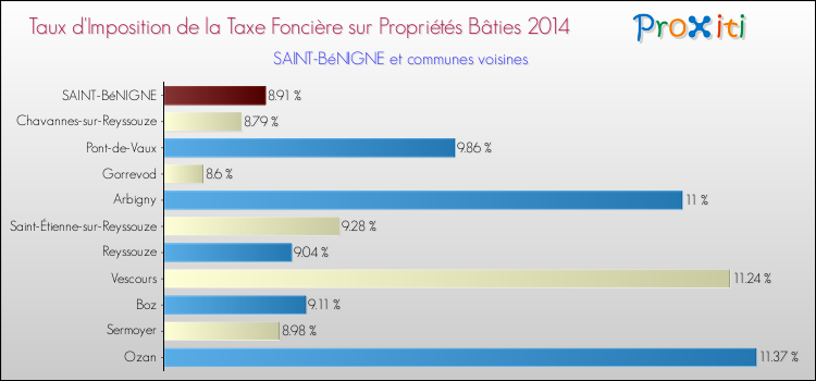 Taux d'imposition de la taxe foncière sur le bati 2014 pour SAINT-BéNIGNE et les communes proches Comparaison des taux d'imposition de la taxe foncière sur le bati 2014 pour SAINT-BéNIGNE et les communes voisines