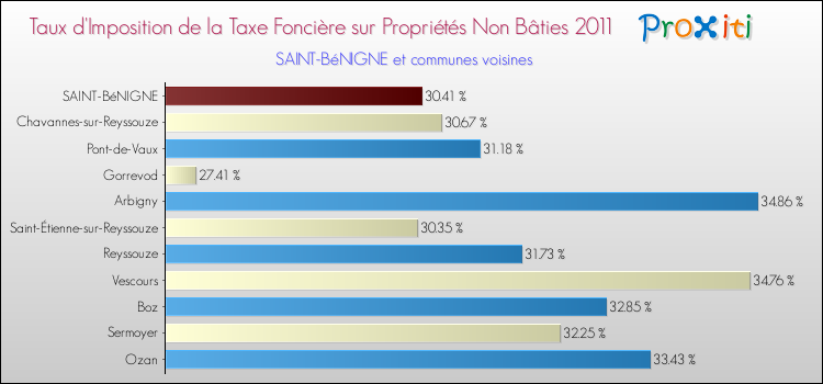 Taux d'imposition de la taxe foncière sur les immeubles et terrains non batis 2011 pour SAINT-BéNIGNE et les communes proches Comparaison des taux d'imposition de la taxe foncière sur les immeubles et terrains non batis 2011 pour SAINT-BéNIGNE et les communes voisines