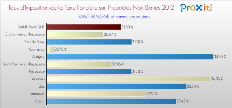 Taux d'imposition de la taxe foncière sur les immeubles et terrains non batis 2012 pour SAINT-BéNIGNE et les communes proches Comparaison des taux d'imposition de la taxe foncière sur les immeubles et terrains non batis 2012 pour SAINT-BéNIGNE et les communes voisines