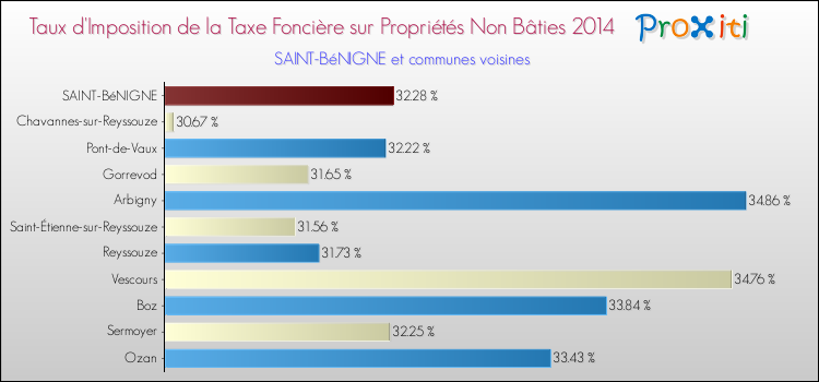 Taux d'imposition de la taxe foncière sur les immeubles et terrains non batis 2014 pour SAINT-BéNIGNE et les communes proches Comparaison des taux d'imposition de la taxe foncière sur les immeubles et terrains non batis 2014 pour SAINT-BéNIGNE et les communes voisines