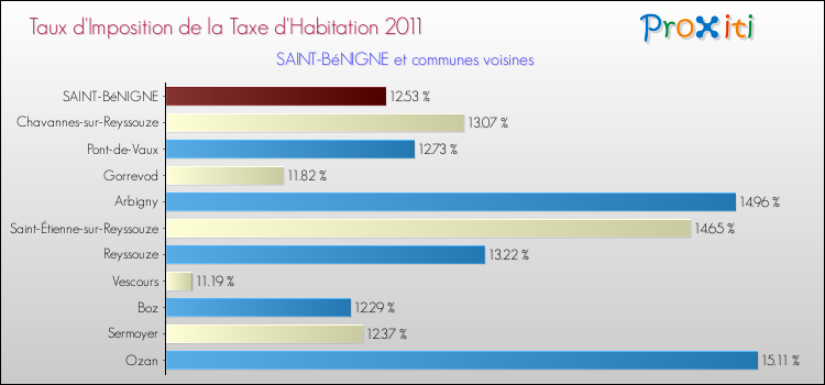Taux d'imposition de la taxe d'habitation 2011 pour SAINT-BéNIGNE et les communes proches Comparaison des taux d'imposition de la taxe d'habitation 2011 pour SAINT-BéNIGNE et les communes voisines