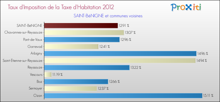 Taux d'imposition de la taxe d'habitation 2012 pour SAINT-BéNIGNE et les communes proches Comparaison des taux d'imposition de la taxe d'habitation 2012 pour SAINT-BéNIGNE et les communes voisines