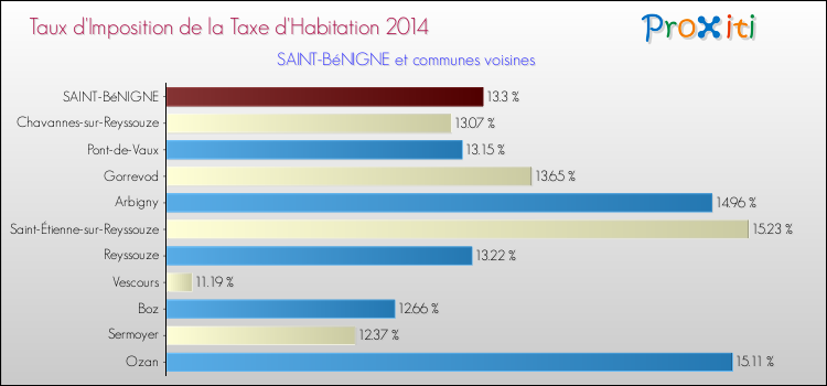 Taux d'imposition de la taxe d'habitation 2014 pour SAINT-BéNIGNE et les communes proches Comparaison des taux d'imposition de la taxe d'habitation 2014 pour SAINT-BéNIGNE et les communes voisines