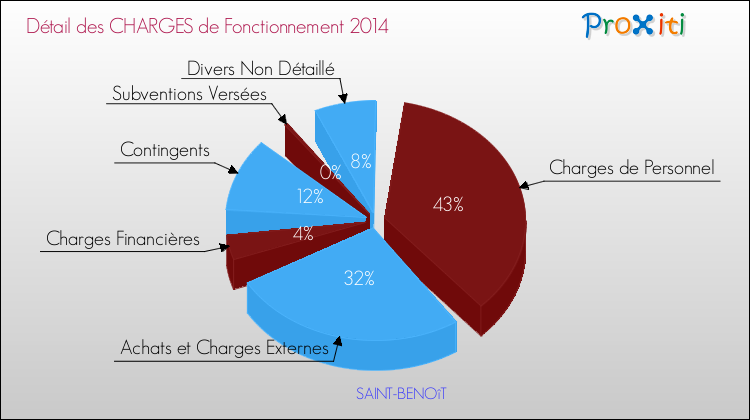 Décomposition des Charges de Fonctionnement 2014 de la commune de SAINT-BENOîT Charges de Fonctionnement 2014 pour la commune de SAINT-BENOîT