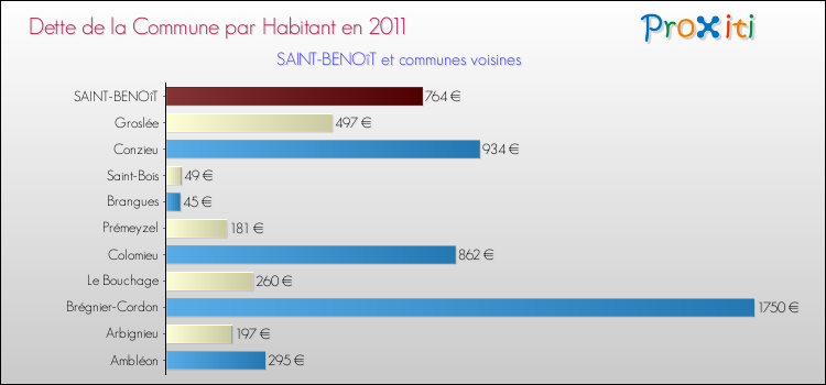Dette par habitant de la commune en 2011 pour SAINT-BENOîT et les communes proches Comparaison de la dette par habitant de la commune en 2011 pour SAINT-BENOîT et les communes voisines
