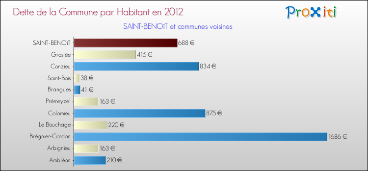 Dette par habitant de la commune en 2012 pour SAINT-BENOîT et les communes proches Comparaison de la dette par habitant de la commune en 2012 pour SAINT-BENOîT et les communes voisines