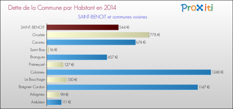 Dette par habitant de la commune en 2014 pour SAINT-BENOîT et les communes proches Comparaison de la dette par habitant de la commune en 2014 pour SAINT-BENOîT et les communes voisines