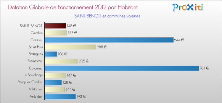 Montant des dotations globales de fonctionnement DGF par Habitant pour SAINT-BENOîT et les communes proches Comparaison des des dotations globales de fonctionnement DGF par habitant pour SAINT-BENOîT et les communes voisines