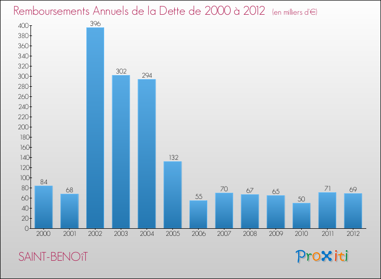 Evolution de l'annuité de la dette pour la commune de SAINT-BENOîT de 2000 à 2012 Annuités de la dette pour SAINT-BENOîT de 2000 à 2012