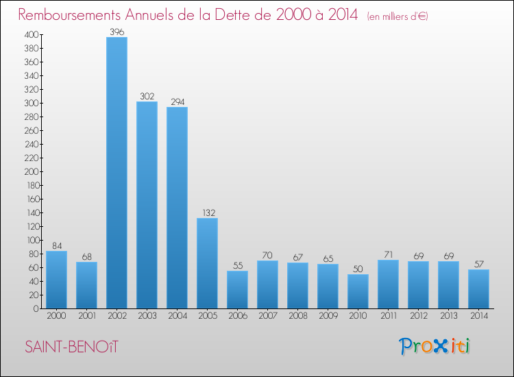 Evolution de l'annuité de la dette pour la commune de SAINT-BENOîT de 2000 à 2014 Annuités de la dette pour SAINT-BENOîT de 2000 à 2014