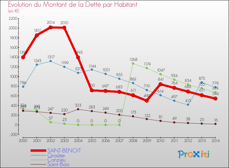 Evolution de la dette par habitant pour la commune de SAINT-BENOîT et les communes proches de 2000 à 2014 Comparaison de la dette par habitant pour SAINT-BENOîT et les communes voisines de 2000 à 2014