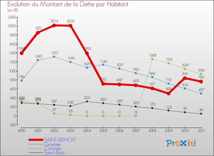 Evolution de la dette par habitant pour la commune de SAINT-BENOîT et les communes proches Comparaison de la dette par habitant pour SAINT-BENOîT et les communes voisines