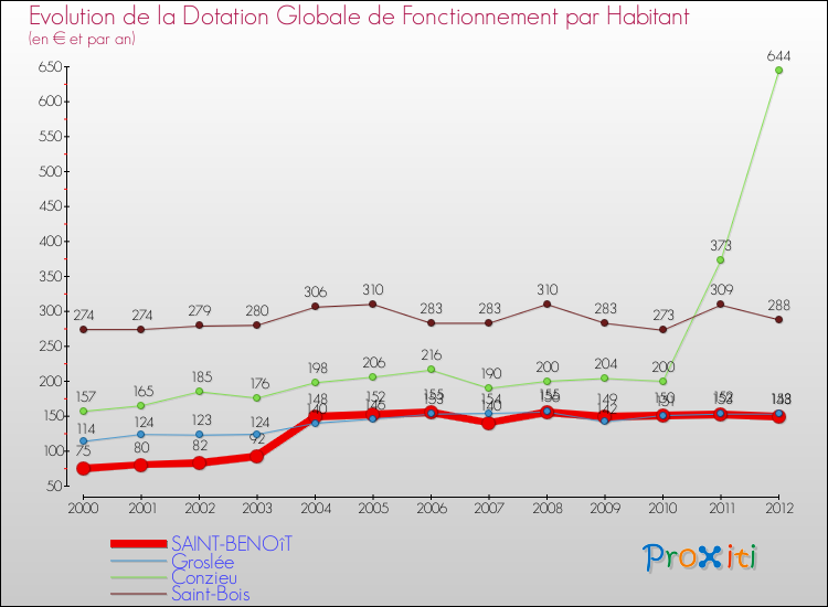Evolution et montant de la dotation globale de fonctionnement par Habitant pour SAINT-BENOîT et les communes proches Comparaison des dotations globales de fonctionnement par habitant pour SAINT-BENOîT et les communes voisines