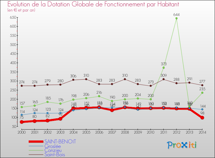 Evolution et montant de la dotation globale de fonctionnement par Habitant pour SAINT-BENOîT et les communes proches de 2000 à 2014. Comparaison des dotations globales de fonctionnement par habitant pour SAINT-BENOîT et les communes voisines de 2000 à 2014.