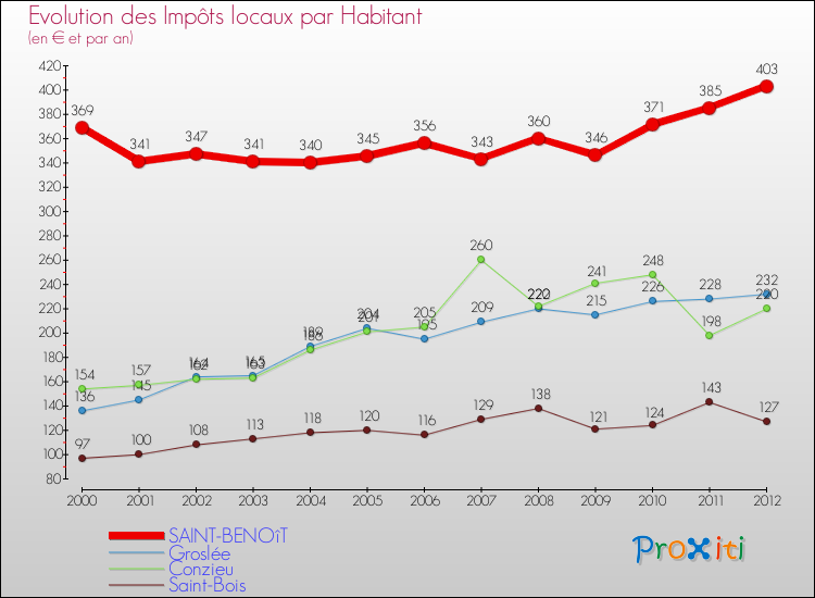 Evolution et montant des impôts locaux par Habitant pour SAINT-BENOîT et les communes proches Comparaison des impôts locaux par habitant pour SAINT-BENOîT et les communes voisines