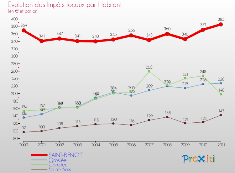Evolution et montant des impôts locaux par Habitant pour SAINT-BENOîT et les communes proches Comparaison des impôts locaux par habitant pour SAINT-BENOîT et les communes voisines