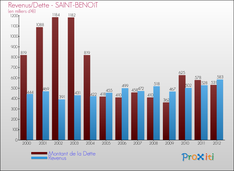 Evolution comparée de la dette et des revenus pour la commune de SAINT-BENOîT de 2000 à 2012 Comparaison de la dette et des revenus pour SAINT-BENOîT de 2000 à 2012