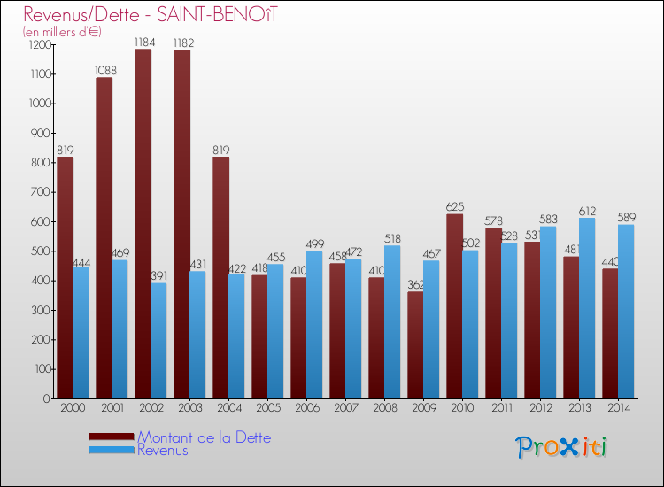 Evolution comparée de la dette et des revenus pour la commune de SAINT-BENOîT de 2000 à 2014 Comparaison de la dette et des revenus pour SAINT-BENOîT de 2000 à 2014