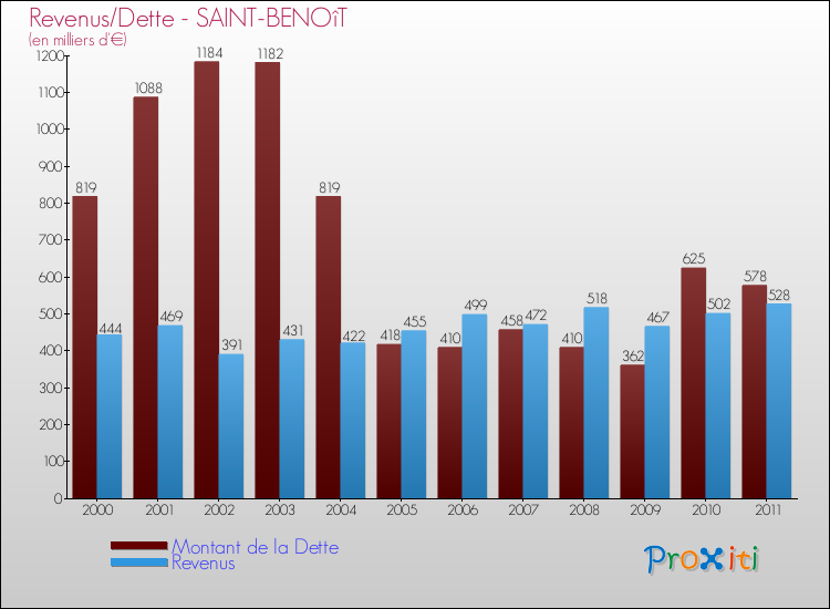 Evolution comparée de la dette et des revenus pour la commune de SAINT-BENOîT de 2000 à 2011 Comparaison de la dette et des revenus pour SAINT-BENOîT de 2000 à 2011