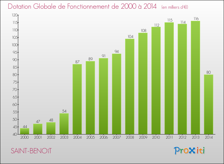 Evolution du montant de la Dotation Globale de Fonctionnement pour la commune de SAINT-BENOîT de 2000 à 2014 Evolution du montant de la Dotation Globale de Fonctionnement pour SAINT-BENOîT de 2000 à 2014
