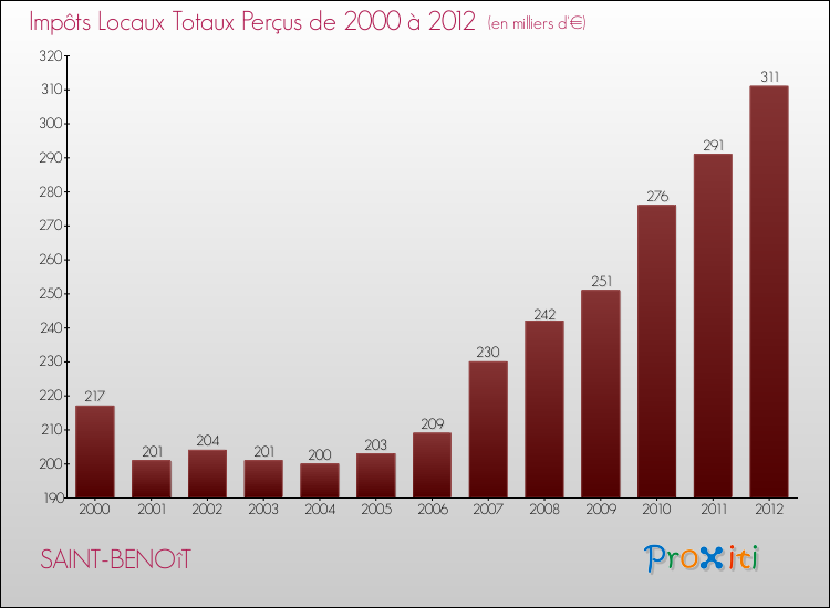 Evolution des Impôts Locaux pour la commune de SAINT-BENOîT de 2000 à 2012 Evolution des Impôts Locaux pour SAINT-BENOîT de 2000 à 2012