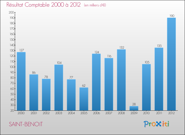 Evolution du résultat comptable pour la commune de SAINT-BENOîT de 2000 à 2012 Evolution du résultat comptable pour SAINT-BENOîT de 2000 à 2012
