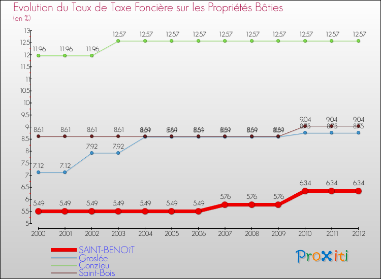 Evolution du taux de la taxe foncière sur le bati pour SAINT-BENOîT et les communes proches de 2000 à 2012 Comparaison des taux de taxe foncière sur le bati pour SAINT-BENOîT et les communes voisines de 2000 à 2012