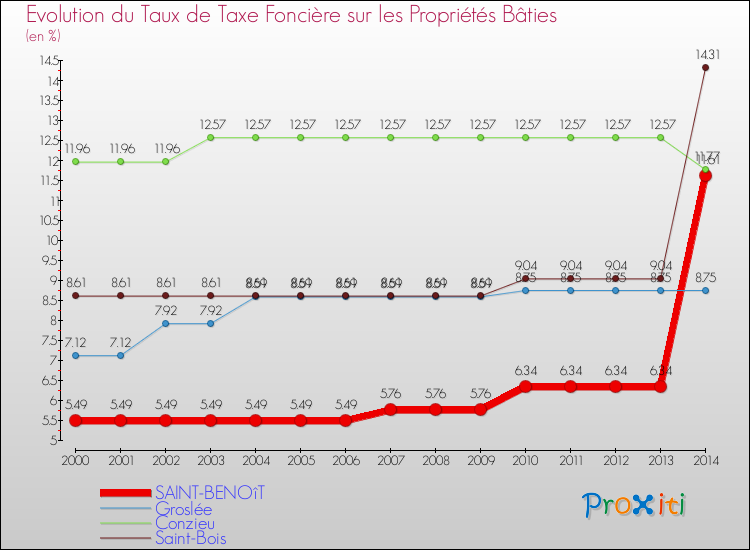 Evolution du taux de la taxe foncière sur le bati pour SAINT-BENOîT et les communes proches de 2000 à 2014 Comparaison des taux de taxe foncière sur le bati pour SAINT-BENOîT et les communes voisines de 2000 à 2014