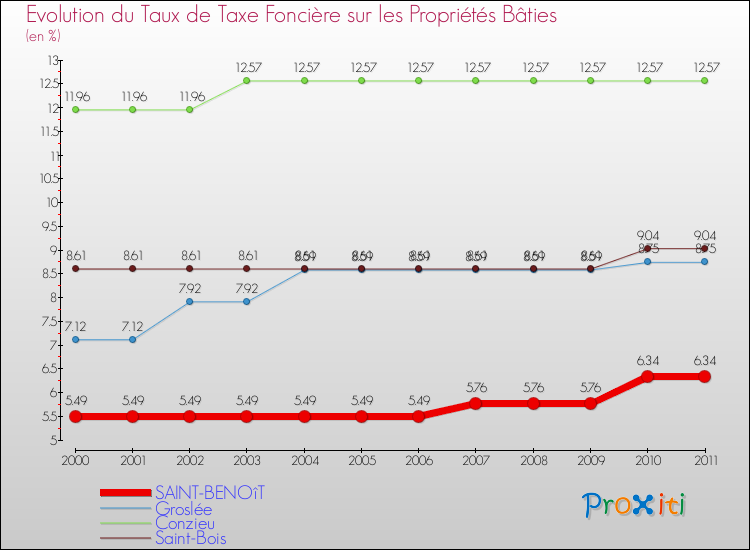 Evolution du taux de la taxe foncière sur le bati pour SAINT-BENOîT et les communes proches Comparaison des taux de taxe foncière sur le bati pour SAINT-BENOîT et les communes voisines