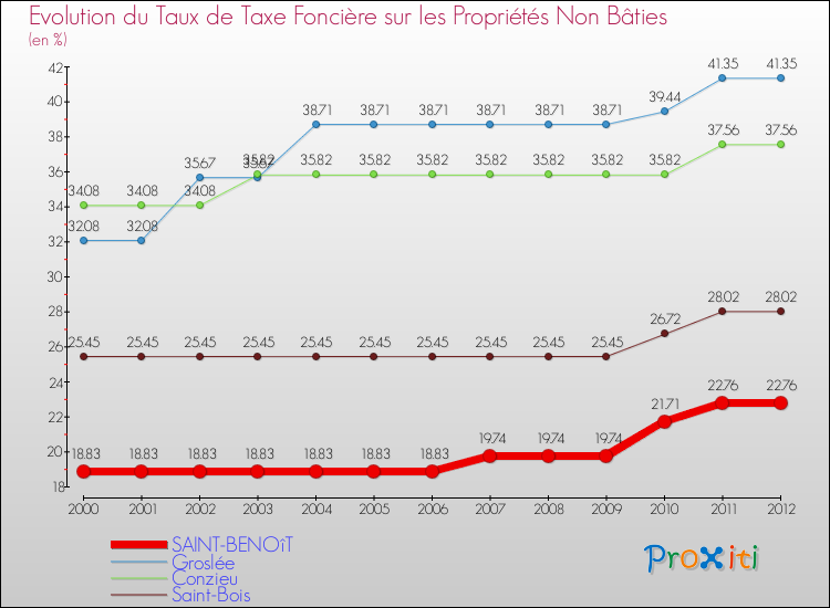Evolution du taux de la taxe foncière sur les immeubles et terrains non batis pour SAINT-BENOîT et les communes proches de 2000 à 2012 Comparaison des taux de la taxe foncière sur les immeubles et terrains non batis pour SAINT-BENOîT et les communes voisines de 2000 à 2012