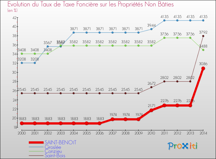 Evolution du taux de la taxe foncière sur les immeubles et terrains non batis pour SAINT-BENOîT et les communes proches de 2000 à 2014 Comparaison des taux de la taxe foncière sur les immeubles et terrains non batis pour SAINT-BENOîT et les communes voisines de 2000 à 2014