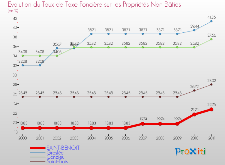 Evolution du taux de la taxe foncière sur les immeubles et terrains non batis pour SAINT-BENOîT et les communes proches Comparaison des taux de la taxe foncière sur les immeubles et terrains non batis pour SAINT-BENOîT et les communes voisines