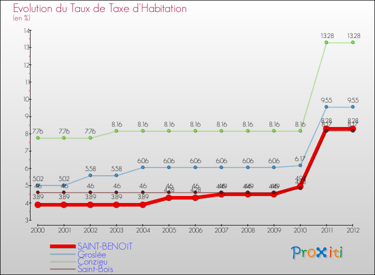 Evolution du taux de la taxe d'habitation pour SAINT-BENOîT et les communes proches Comparaison des taux de la taxe d'habitation pour SAINT-BENOîT et les communes voisines