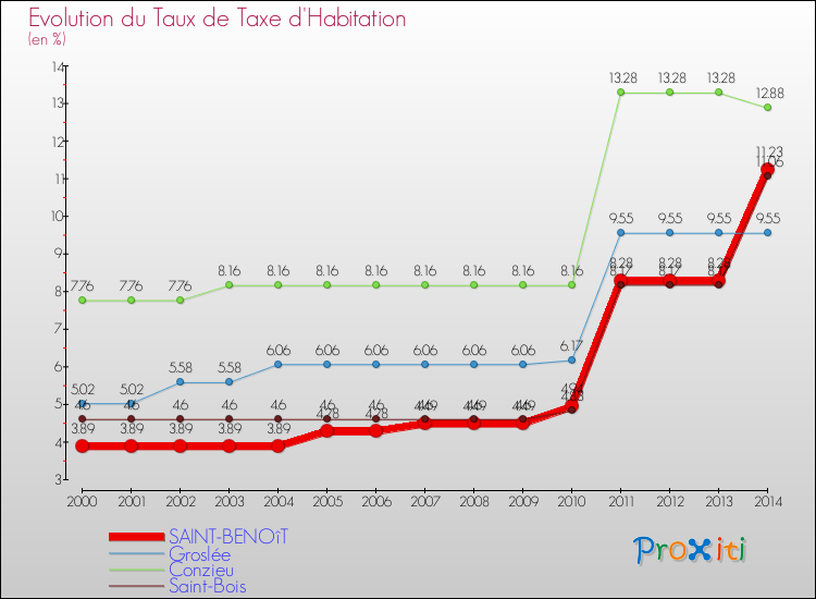 Evolution du taux de la taxe d'habitation pour SAINT-BENOîT et les communes proches de 2000 à 2014 Comparaison des taux de la taxe d'habitation pour SAINT-BENOîT et les communes voisines de 2000 à 2014